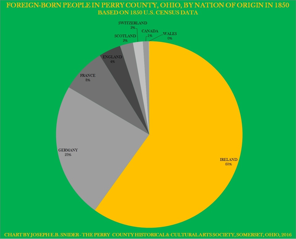 FOREIGN BORN PEOPLE IN PERRY COUNTY, OHIO, BY NATION OF ORIGIN IN 1850 1